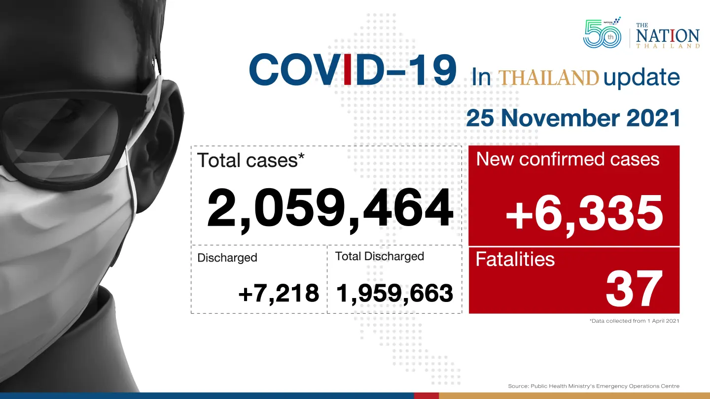 Thailand recorded 6,335 Covid-19 cases and 37 deaths on Thursday.