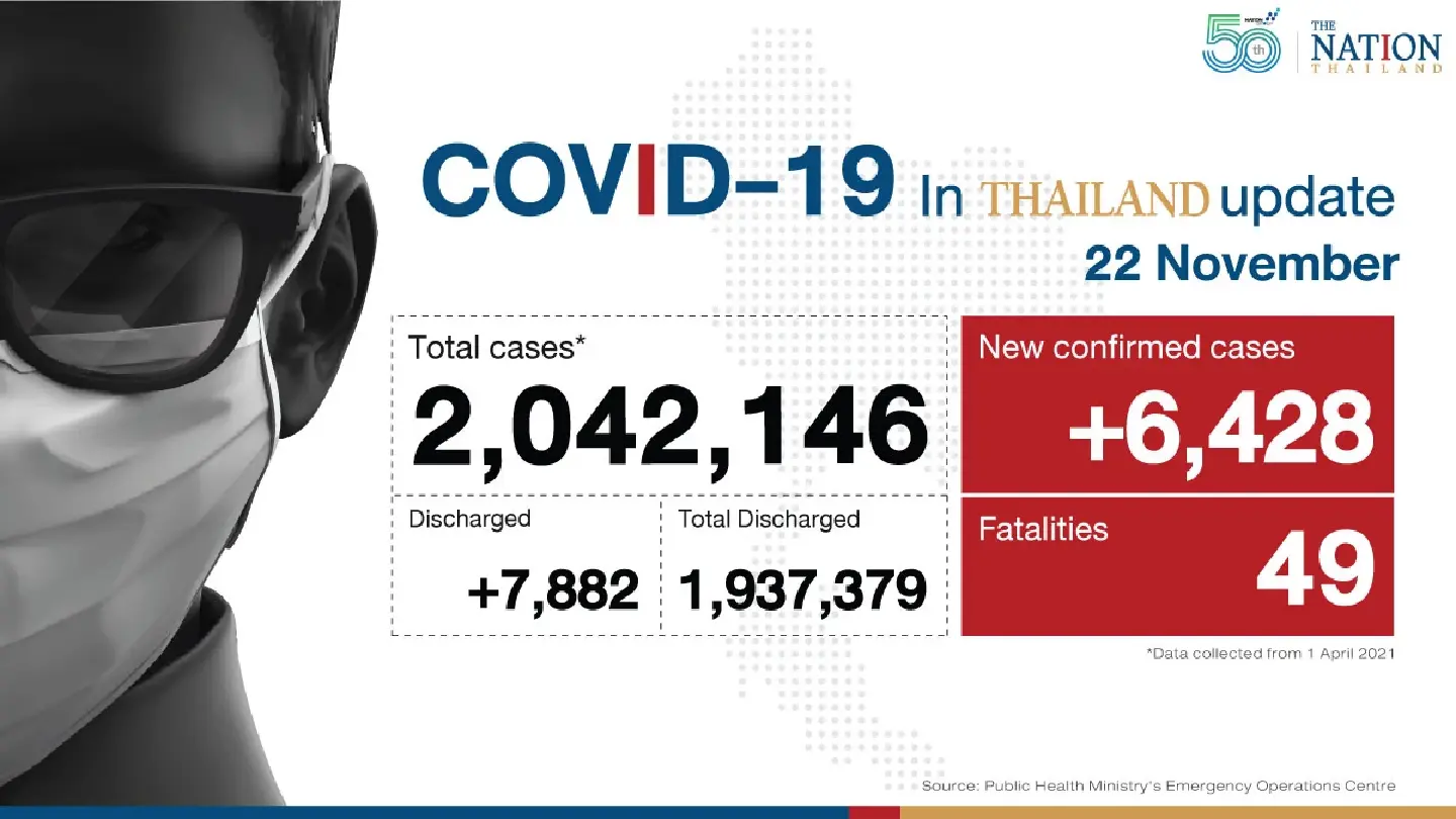 Thailand recorded 6,428 Covid-19 cases and 49 deaths on Monday.