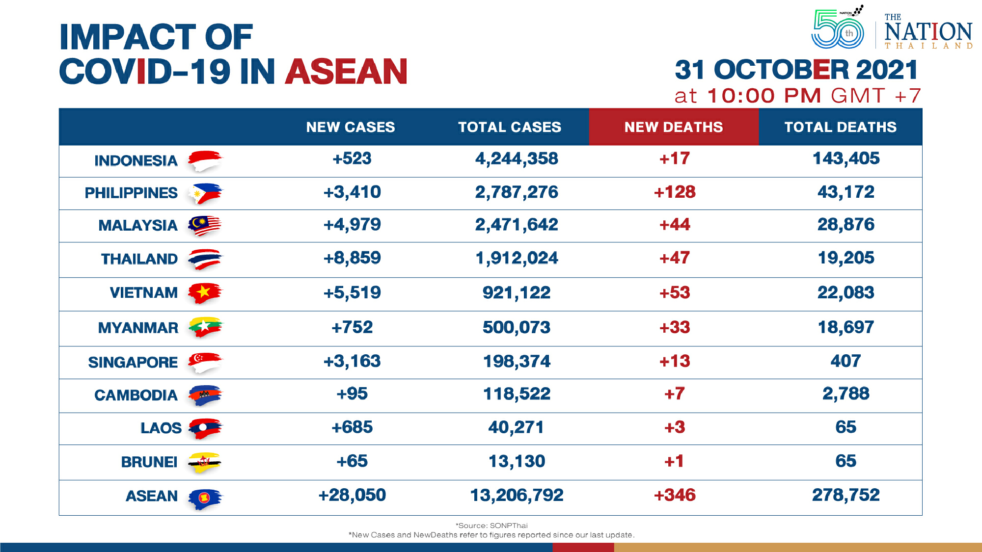 Asean reported over 28,000 new Covid-19 cases on Sunday