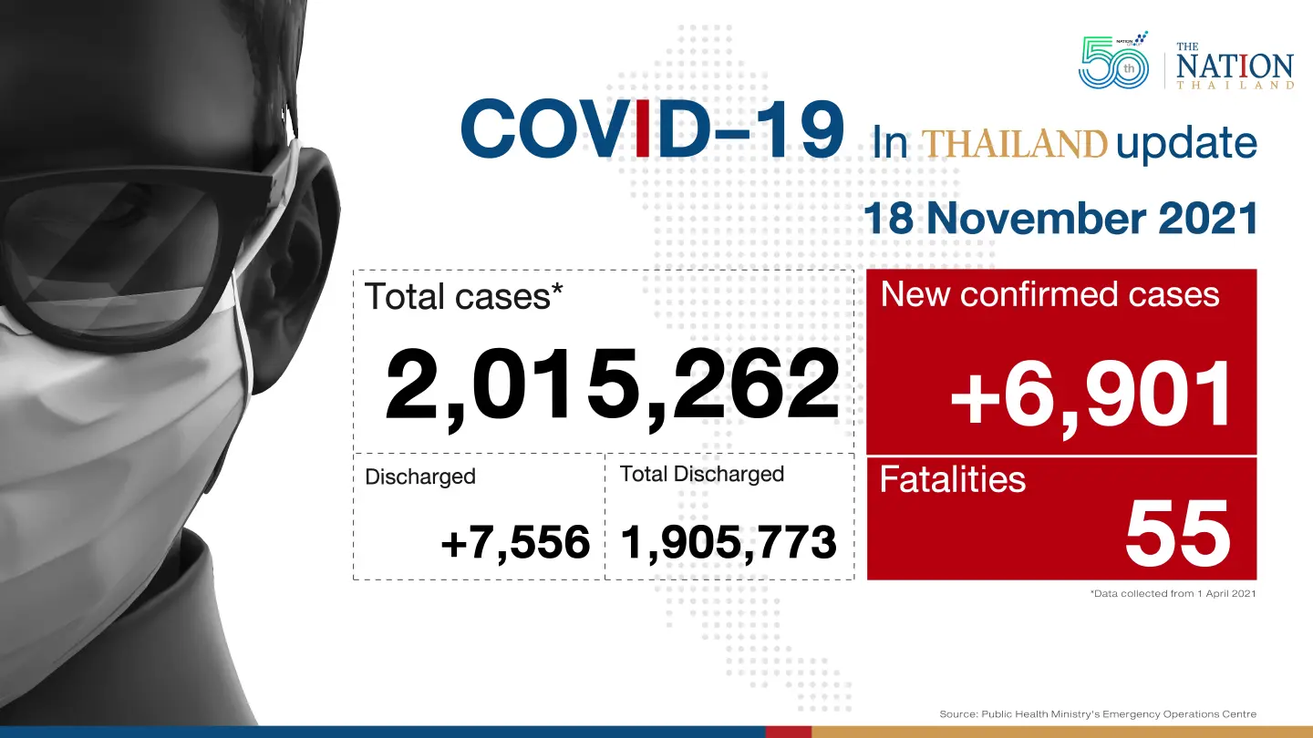 Thailand recorded 6,901 Covid-19 cases and 55 deaths on Thursday. Thailand recorded 6,901 Covid-19 cases and 55 deaths on Thursday.