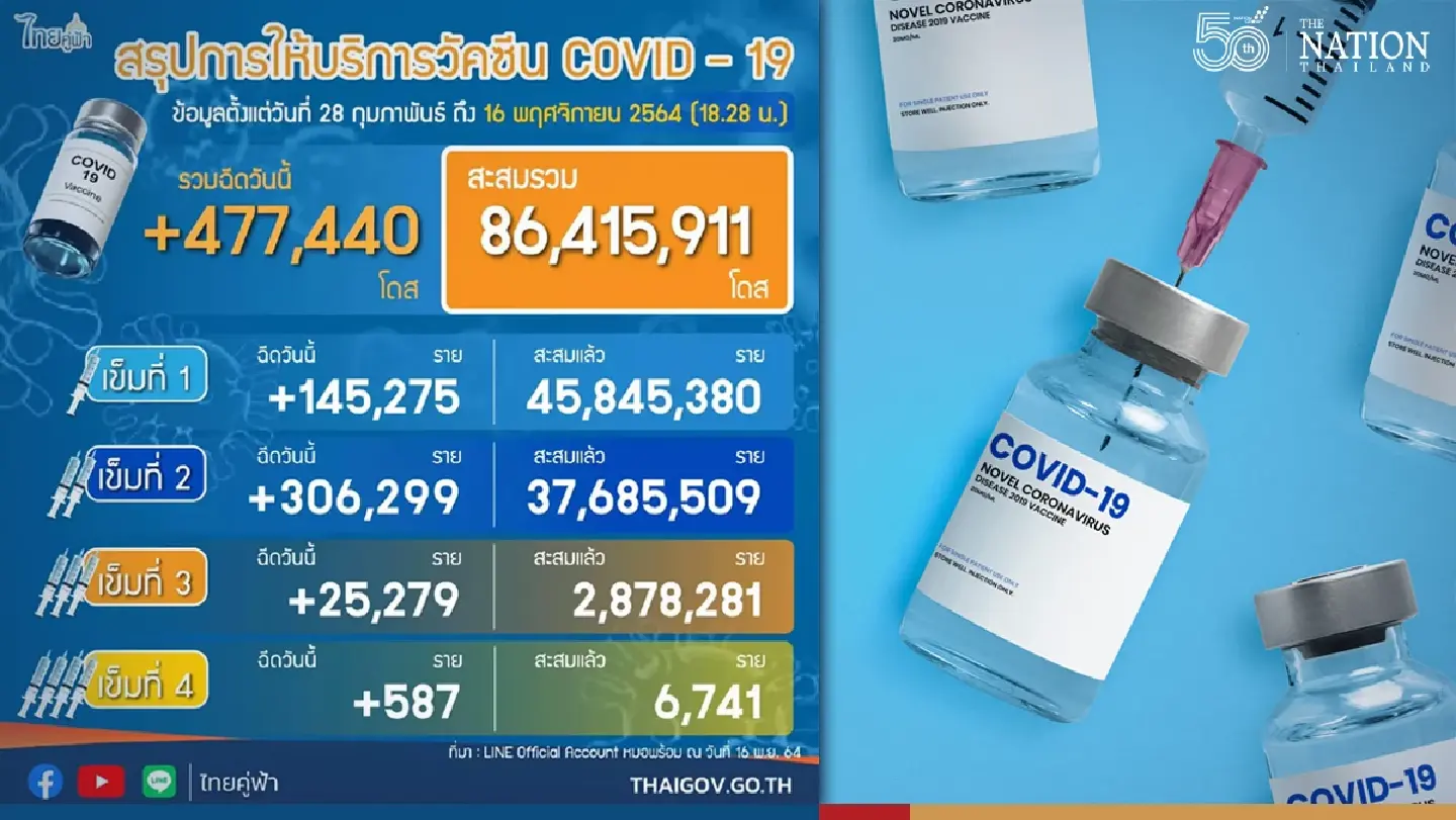 Thailand on track to administer 100 million vaccine doses by year-end