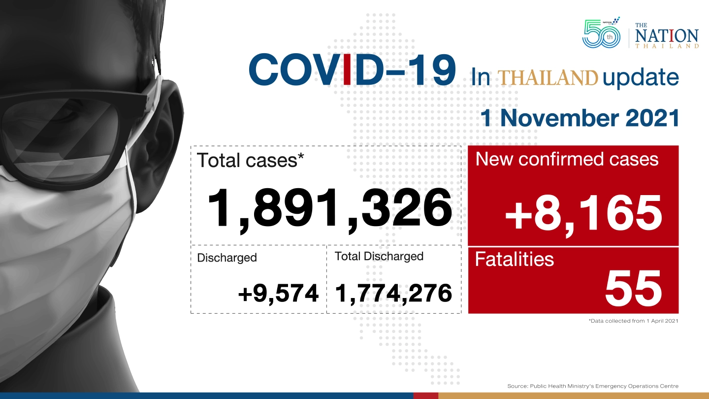 Thailand recorded 8,165 Covid-19 cases and 55 deaths on Monday