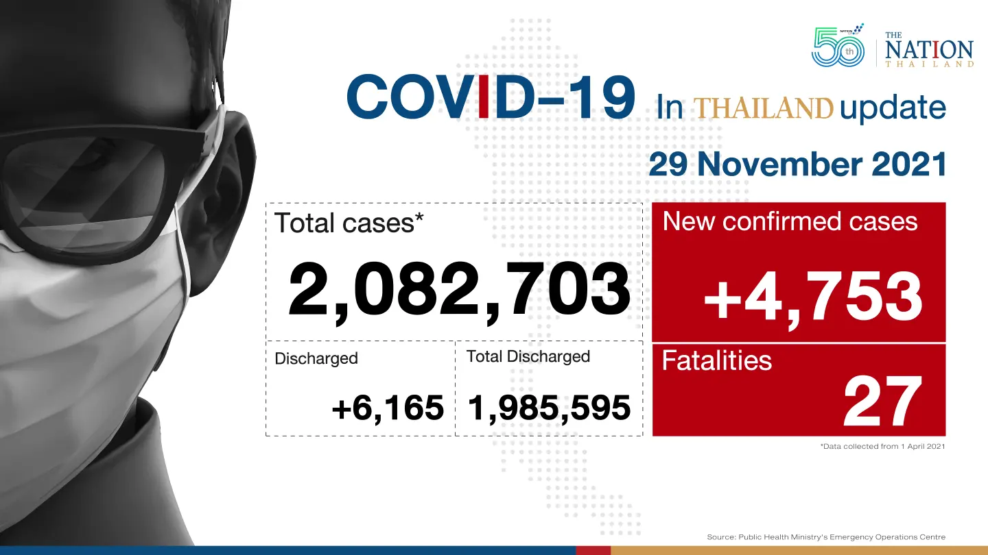 Thailand recorded 4,753 Covid-19 cases and 27 deaths on Monday.