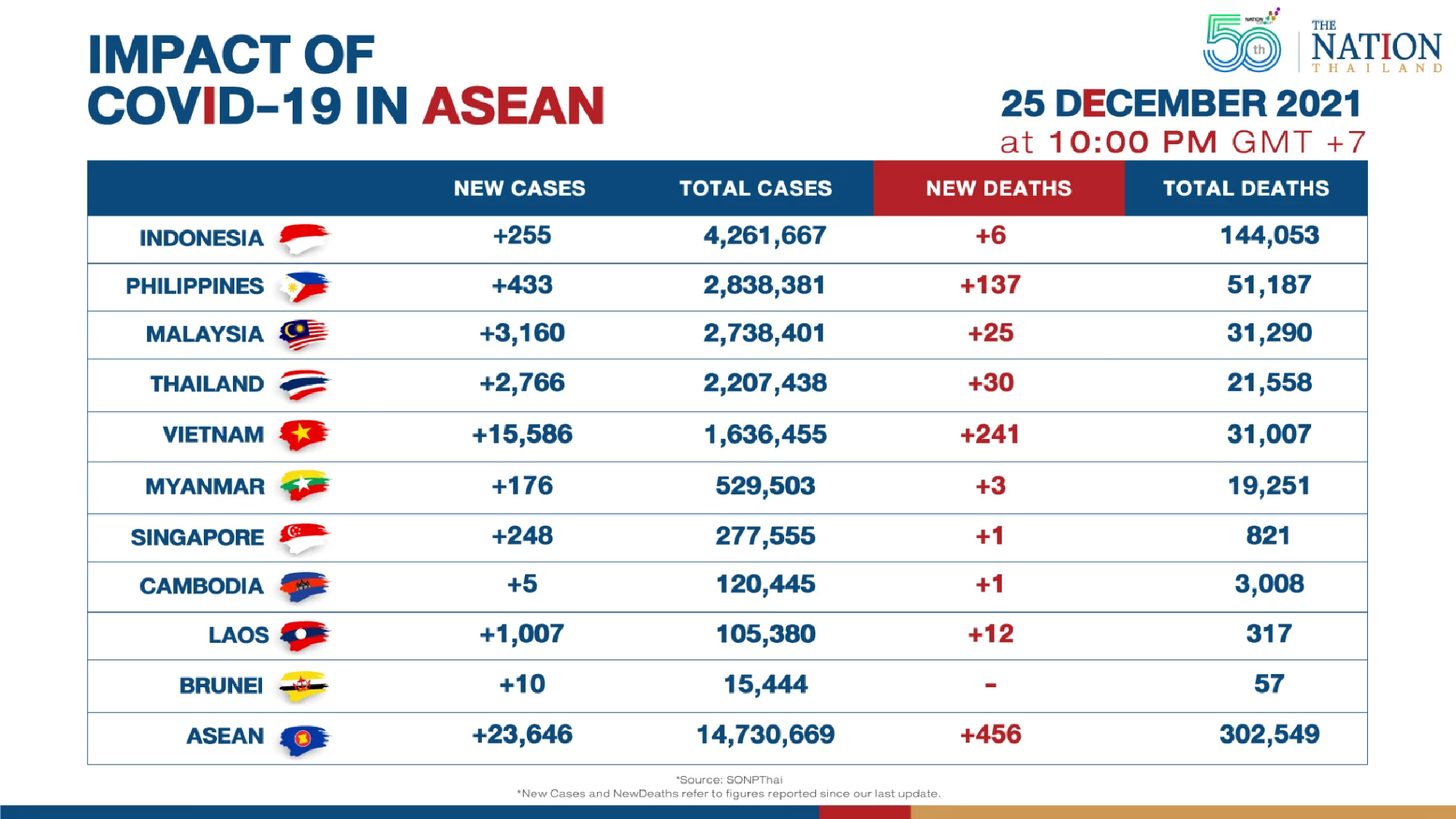 Asean reported over 23,000 Covid-19 cases on Saturday