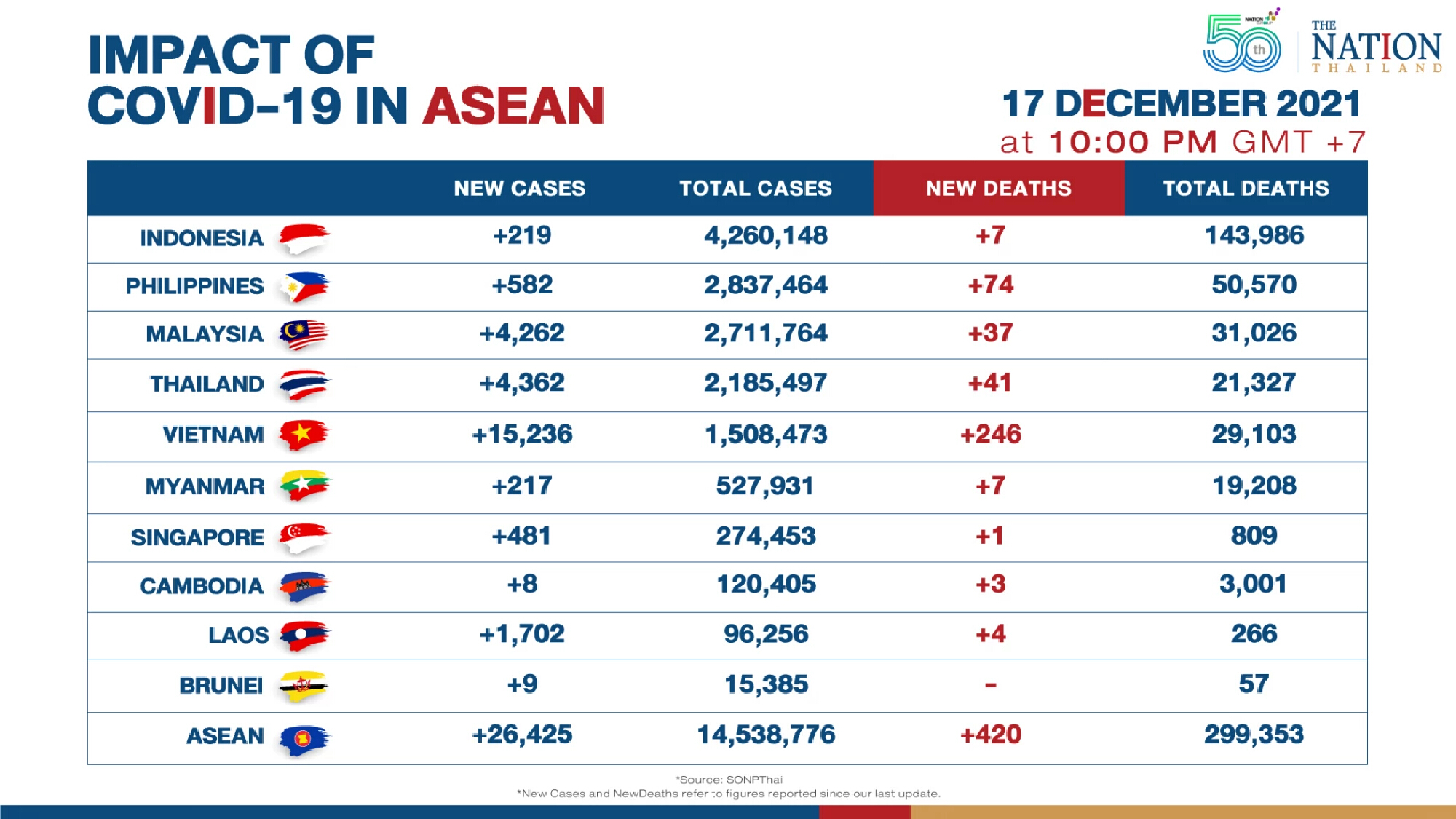 Asean reported over 26,000 new Covid-19 cases on Friday