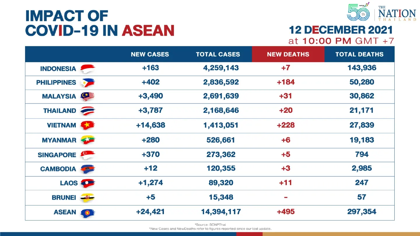 Asean reported over 24,000 new Covid-19 cases on Sunday Asean reported over 24,000 new Covid-19 cases on Sunday