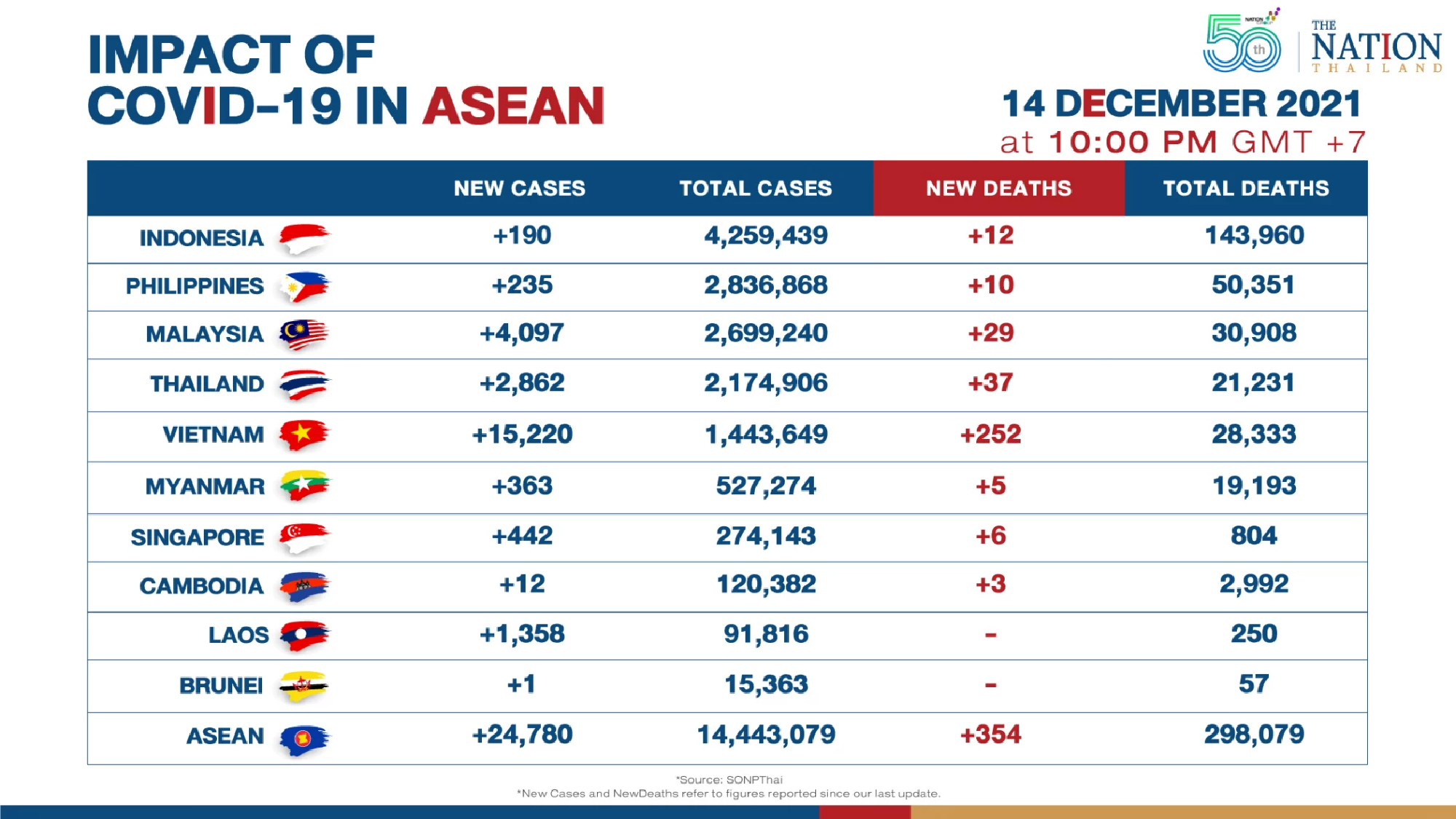 Asean reported over 24,000 new Covid-19 cases on Tuesday