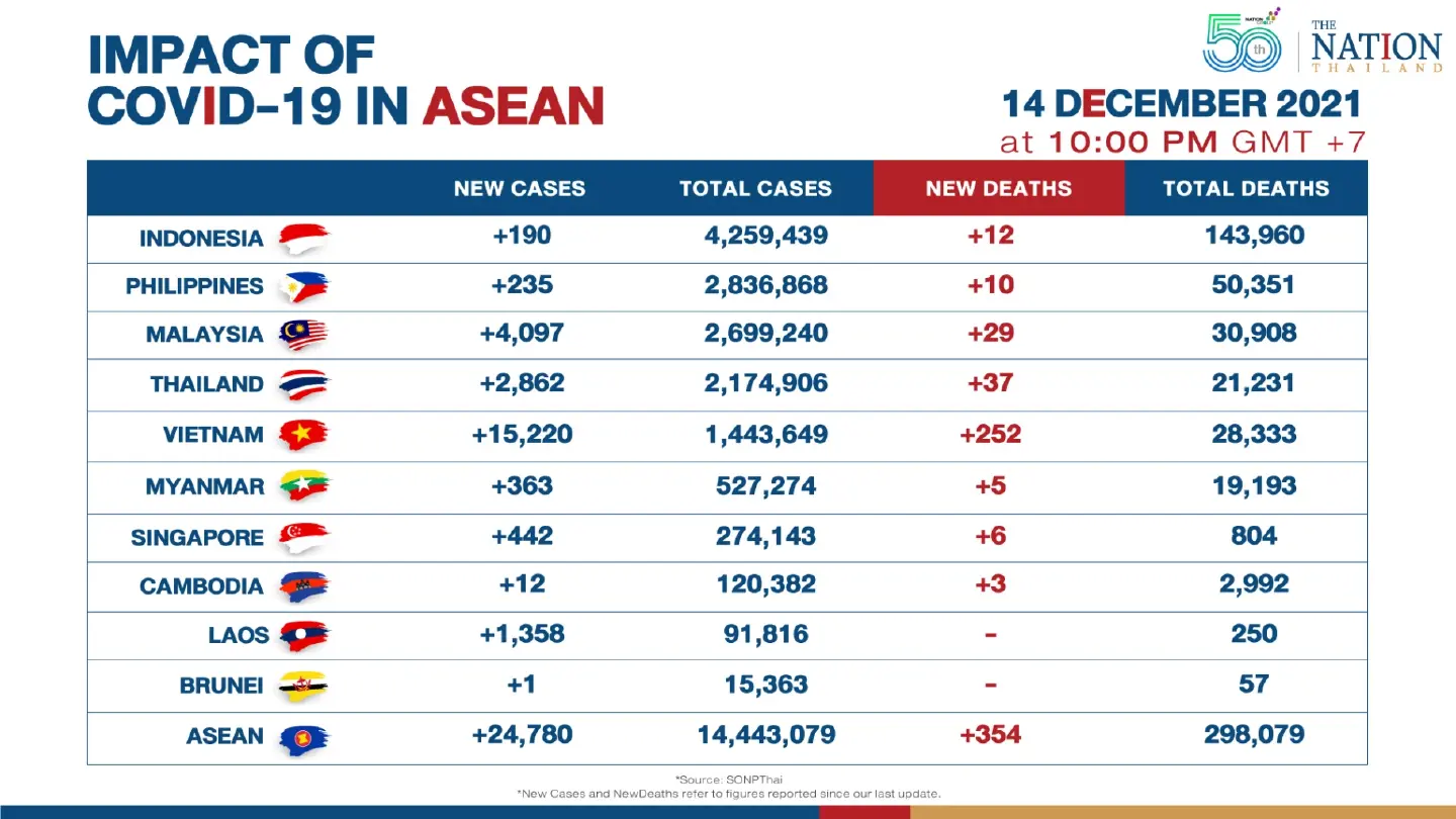 Asean reported over 24,000 new Covid-19 cases on Tuesday Asean reported over 24,000 new Covid-19 cases on Tuesday