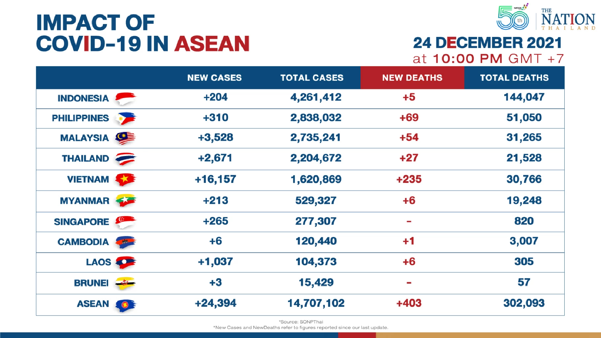 Asean reported over 24,000 new Covid-19 cases on Friday