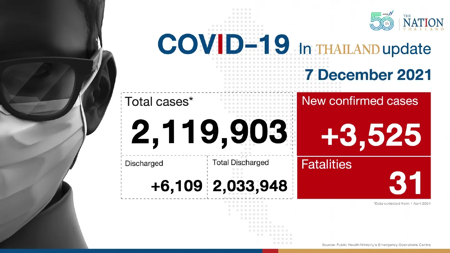 Thailand recorded 3,525 Covid-19 cases and 31 deaths on Tuesday.