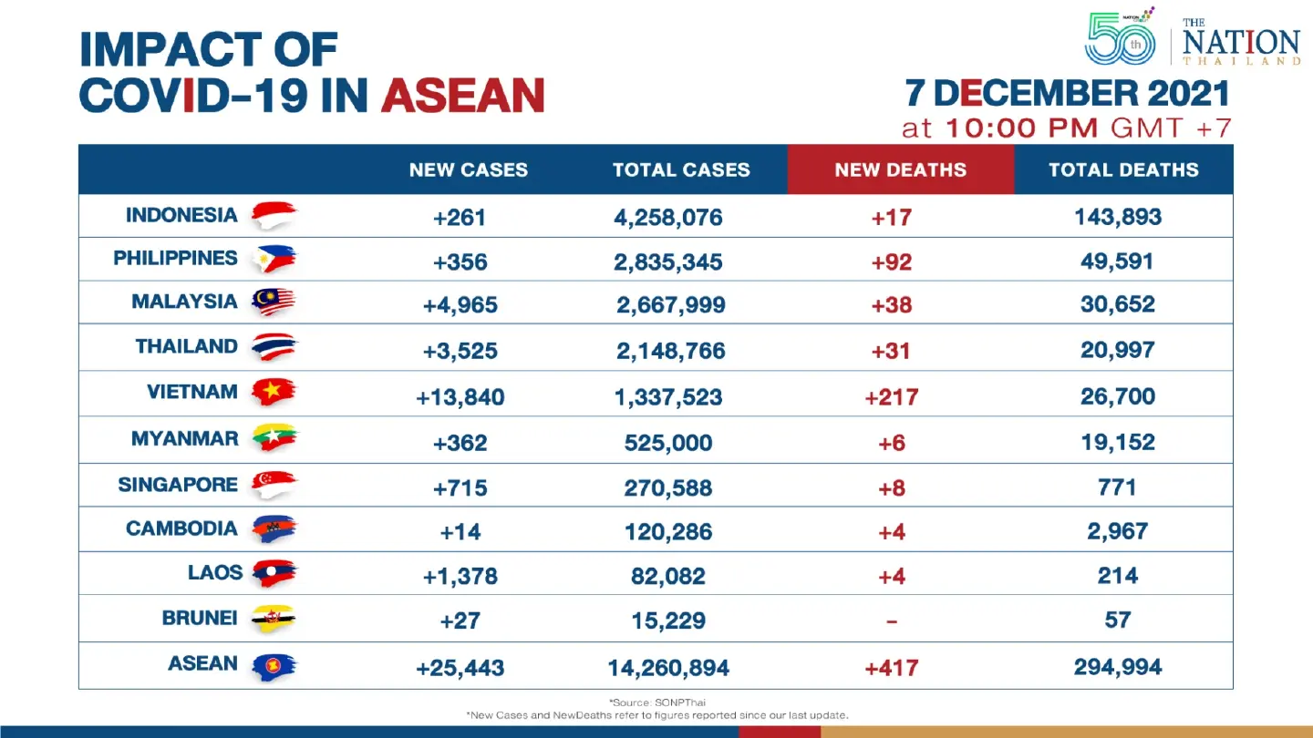 Asean reported over 25,000 new Covid-19 cases on Tuesday