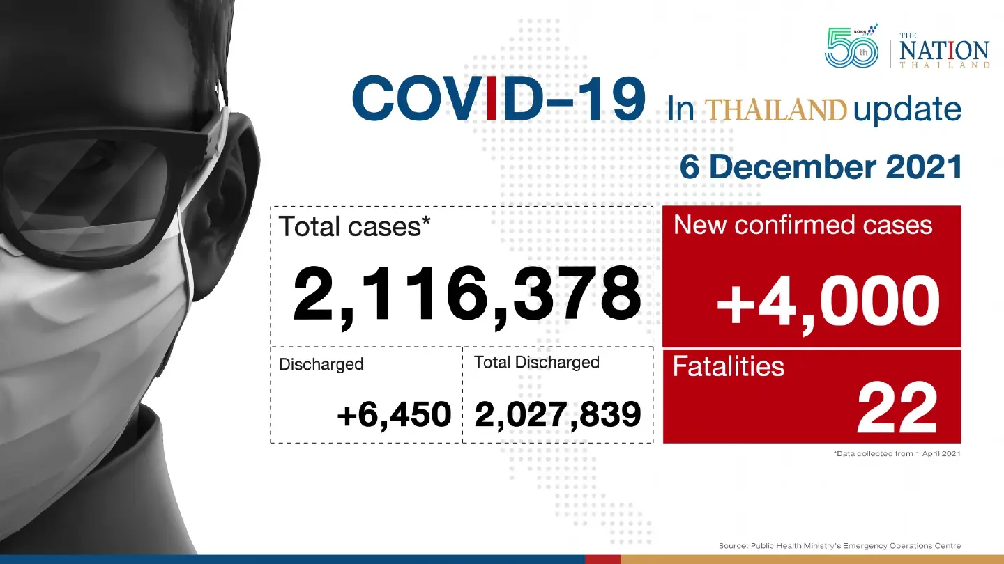 Thailand recorded 4,000 Covid-19 cases and 22 deaths on Monday Thailand recorded 4,000 Covid-19 cases and 22 deaths on Monday