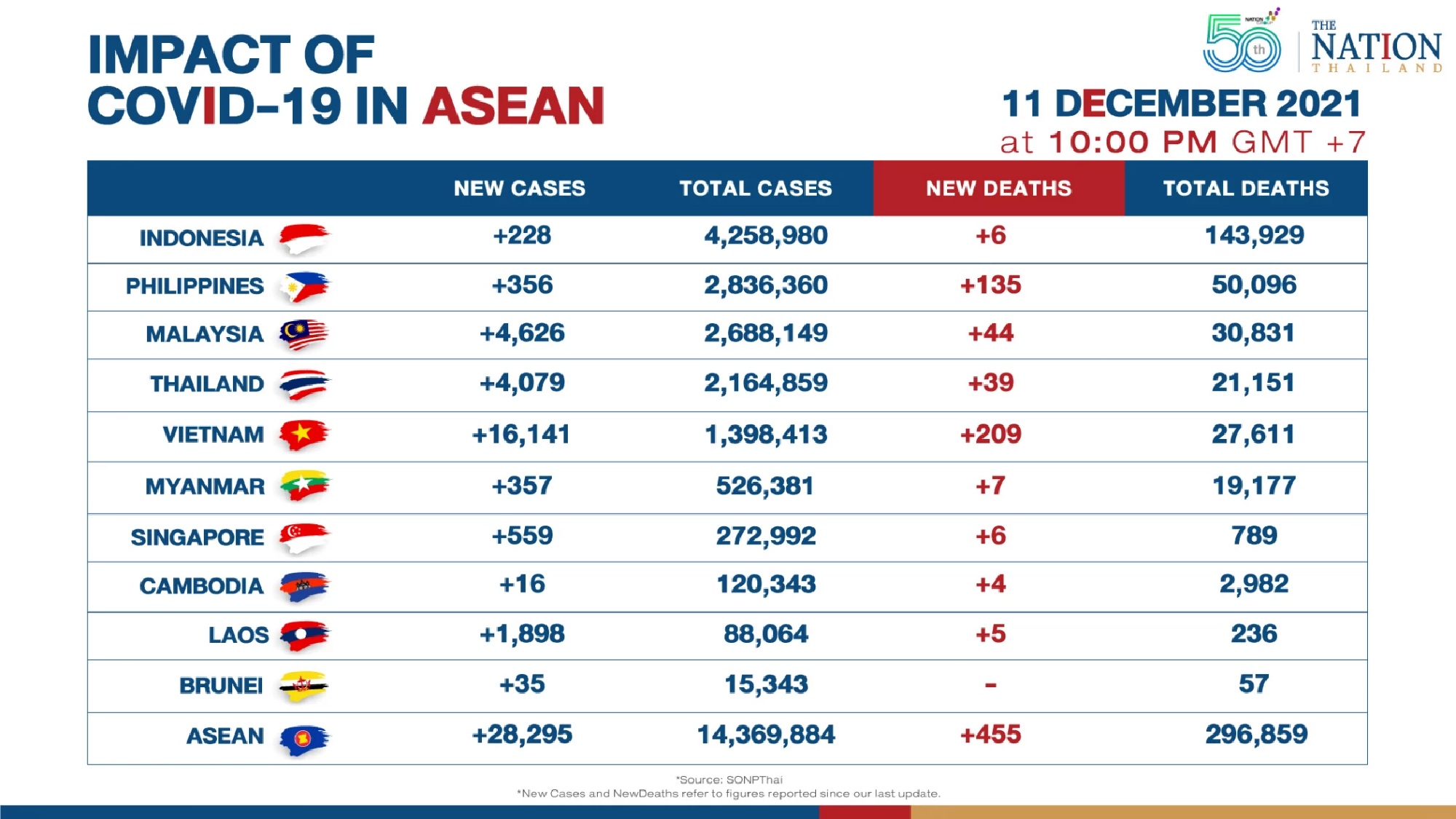 Asean reported over 28,000 Covid-19 cases on Saturday