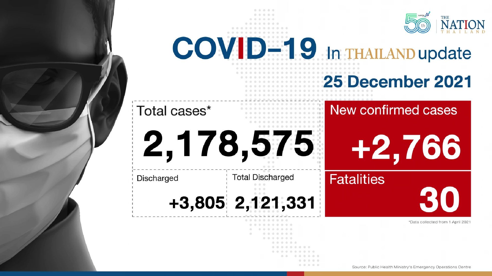 Thailand recorded 2,766 Covid-19 cases and 30 deaths on Saturday.