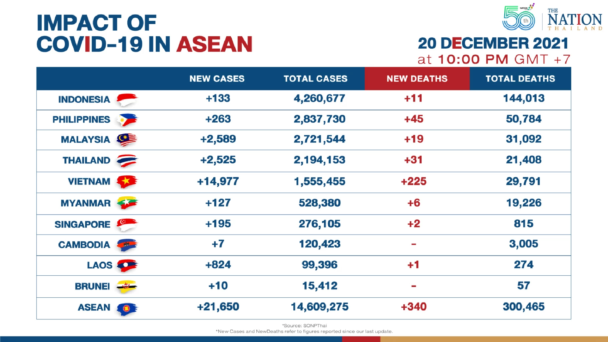 Asean reported over 21,000 new Covid-19 cases on Monday
