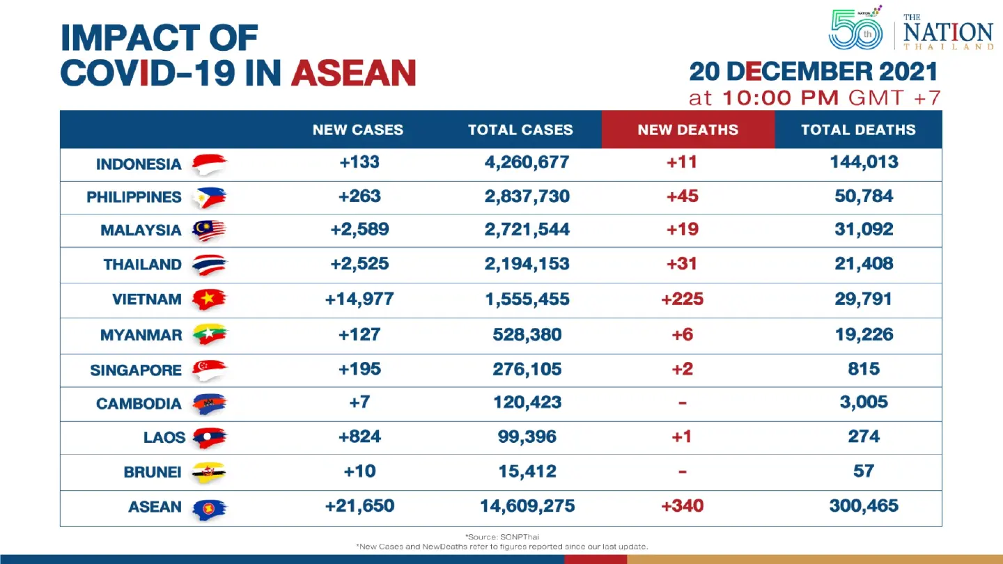 Asean reported over 21,000 new Covid-19 cases on Monday