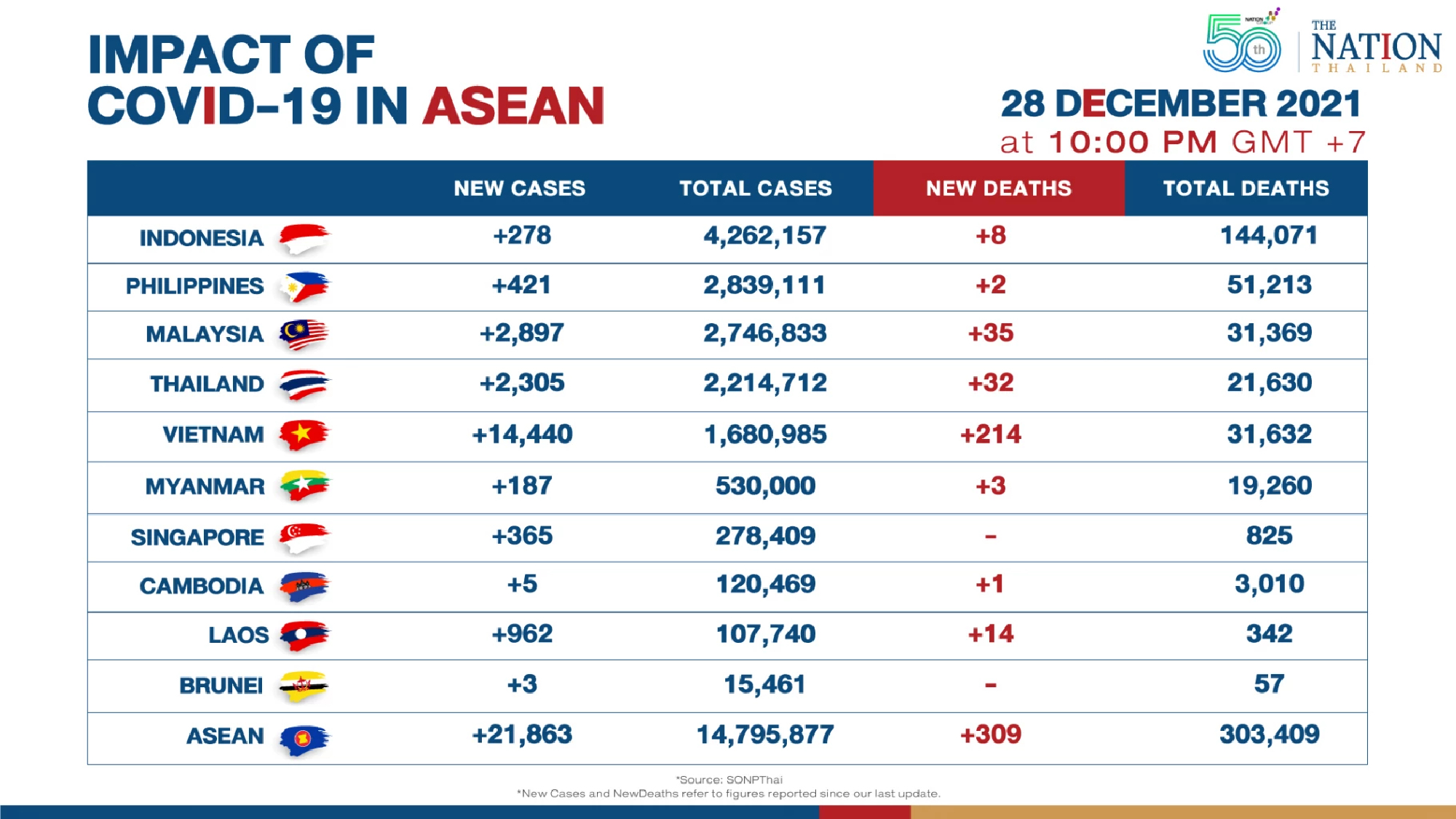 Asean reported over 21,000 new Covid-19 cases on Tuesday