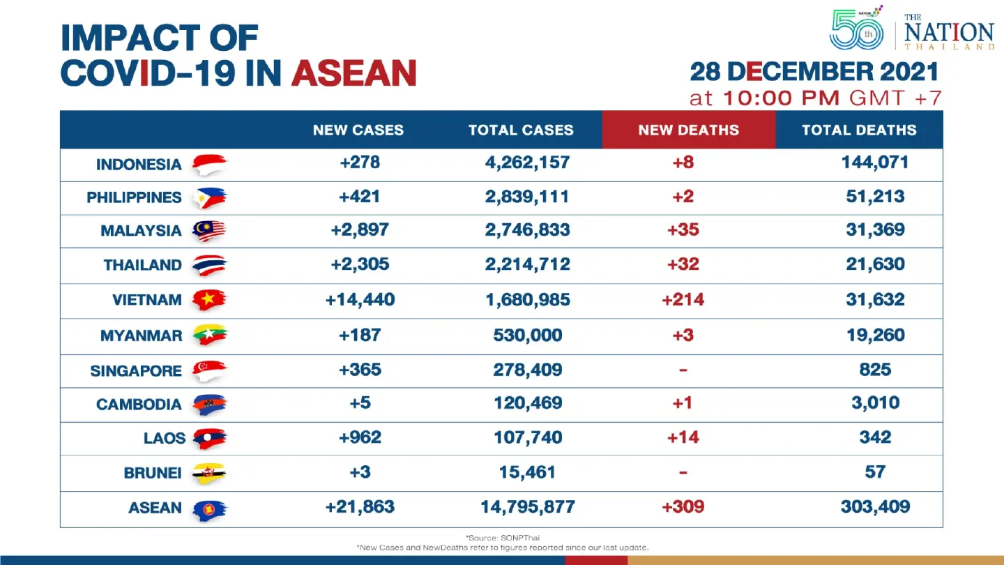 Asean reported over 21,000 new Covid-19 cases on Tuesday Asean reported over 21,000 new Covid-19 cases on Tuesday