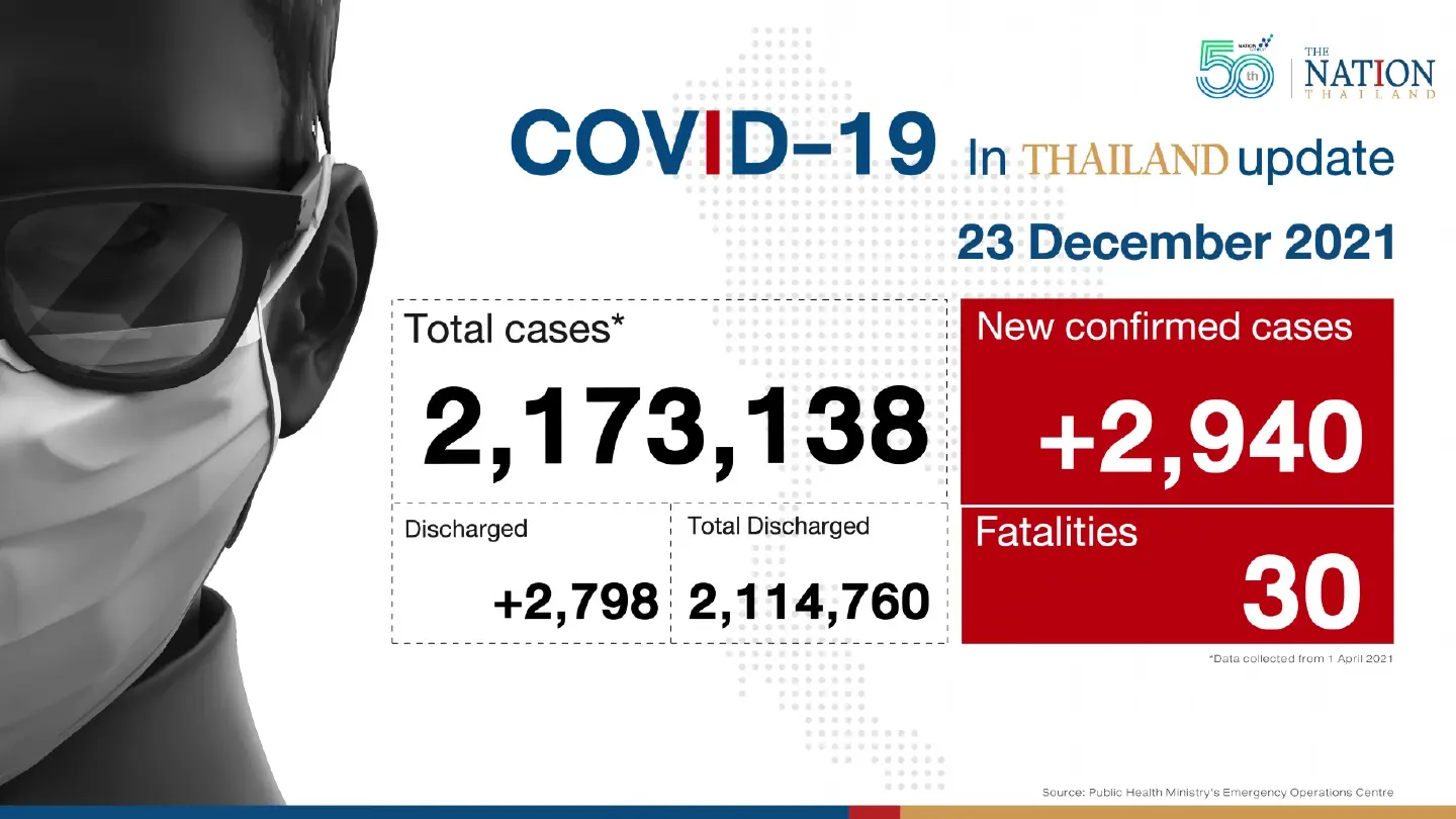 Thailand recorded 2,940 Covid-19 cases and 30 deaths on Thursday. Thailand recorded 2,940 Covid-19 cases and 30 deaths on Thursday.