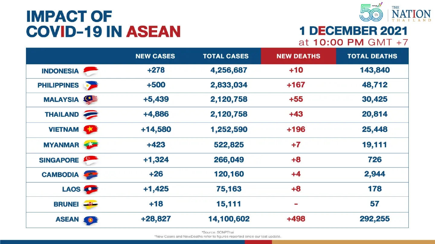 Asean reported over 28,000 new Covid-19 cases on Wednesday Asean reported over 28,000 new Covid-19 cases on Wednesday