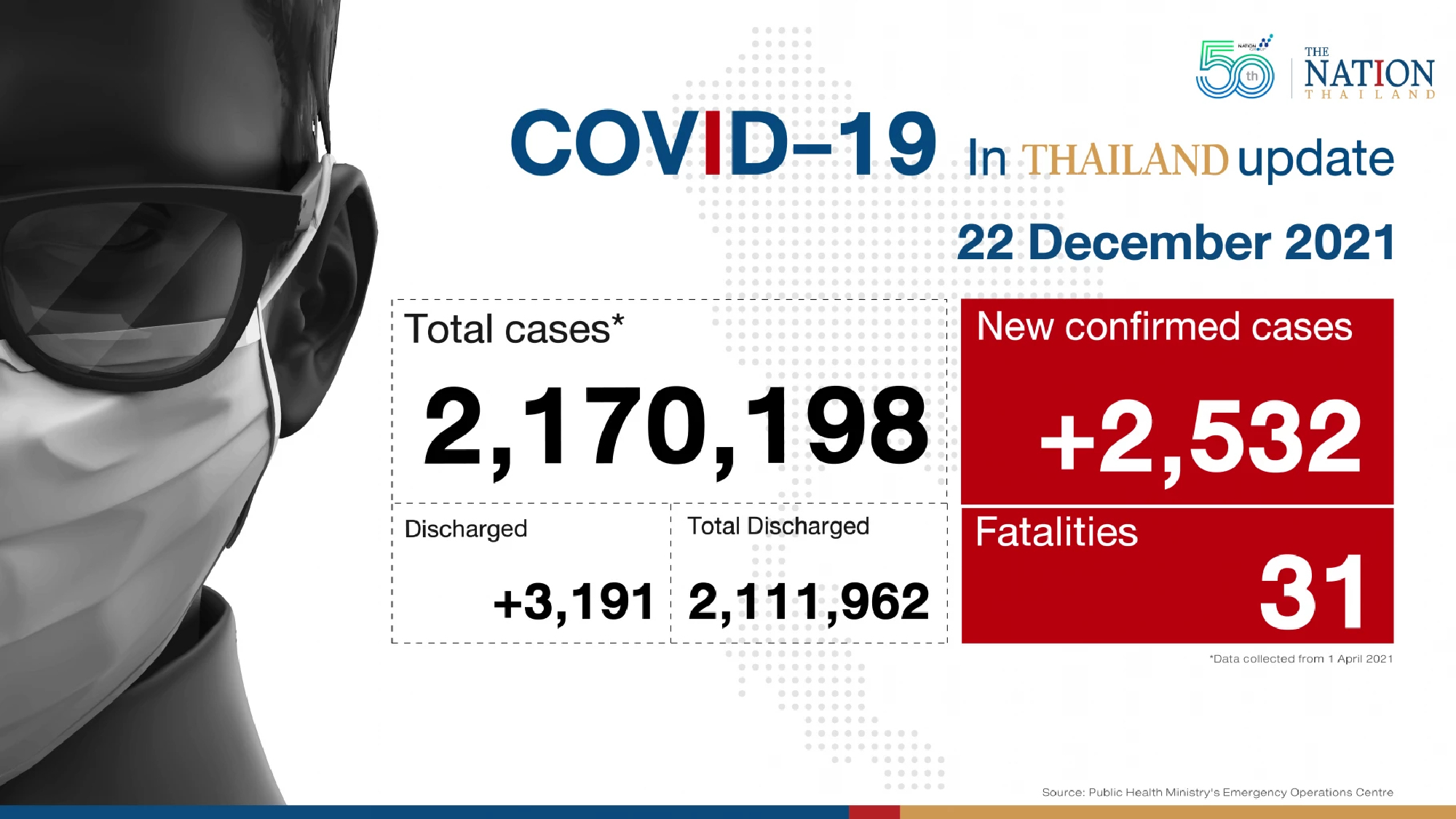 Thailand recorded 2,532 Covid-19 cases and 31 deaths on Wednesday.