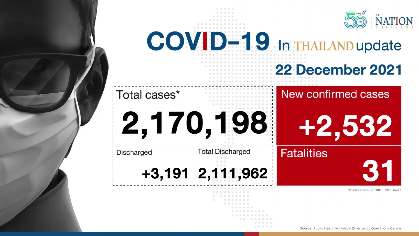 Thailand recorded 2,532 Covid-19 cases and 31 deaths on Wednesday.