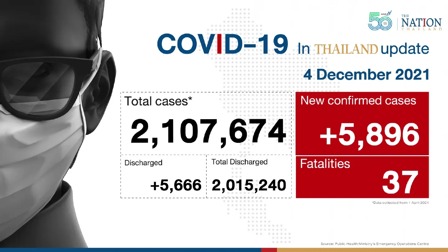 Thailand recorded 5,896 Covid-19 cases and 37 deaths on Saturday. Thailand recorded 5,896 Covid-19 cases and 37 deaths on Saturday.