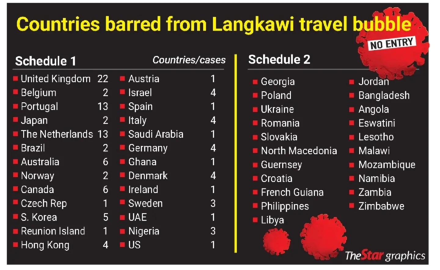 Travellers from 26 nations temporarily barred from Langkawi Travellers from 26 nations temporarily barred from Langkawi