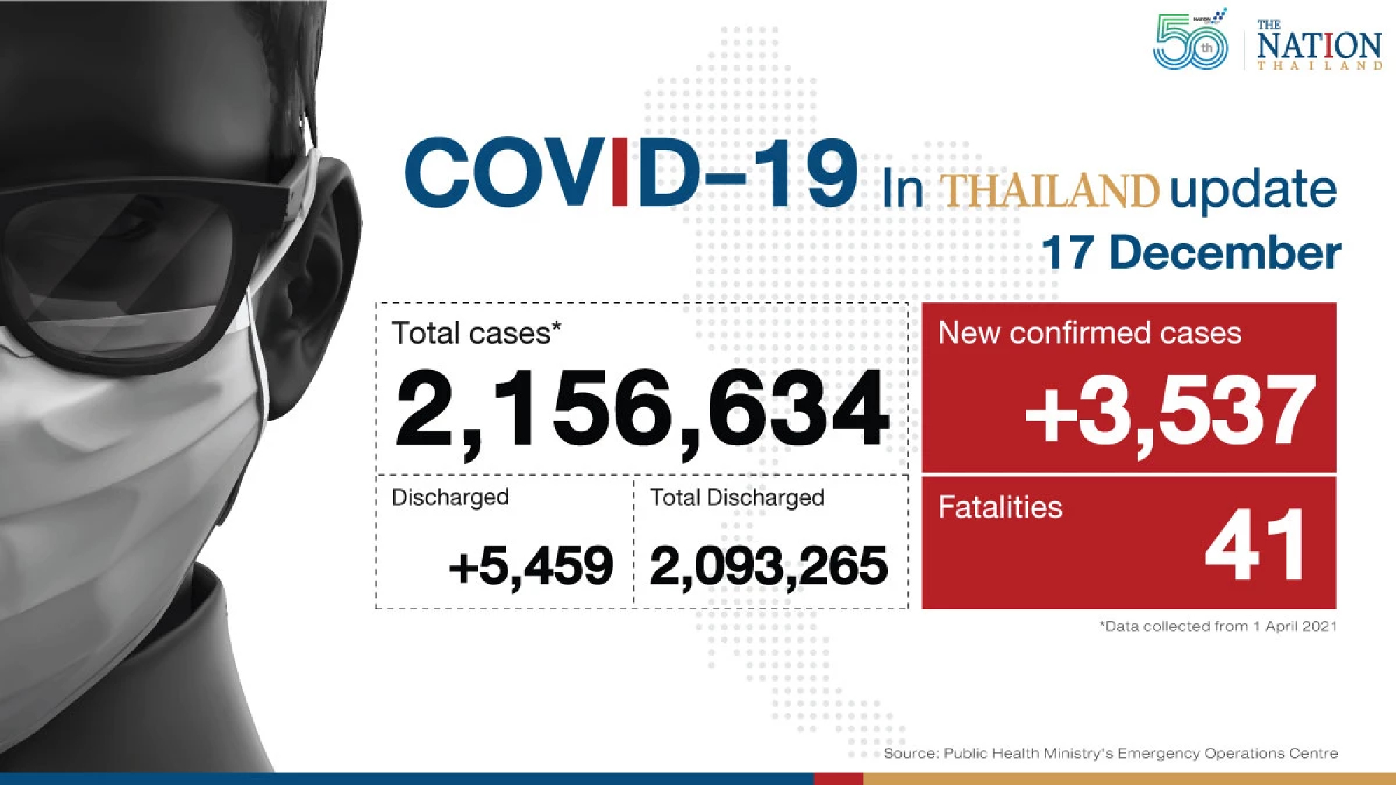 Thailand recorded 3,537 Covid-19 cases and 41 deaths on Friday.