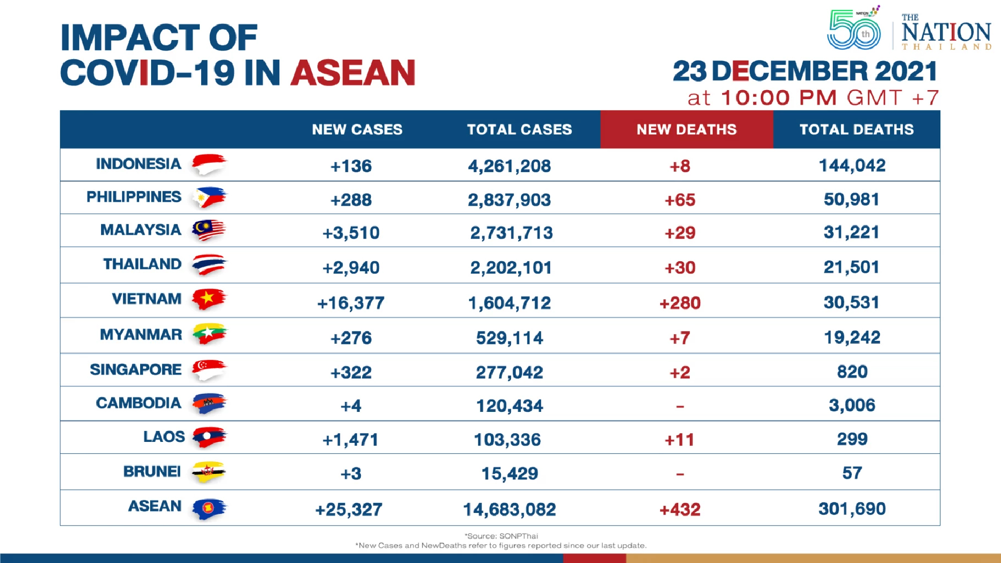 Asean reported over 25,000 new Covid-19 cases on Thursday
