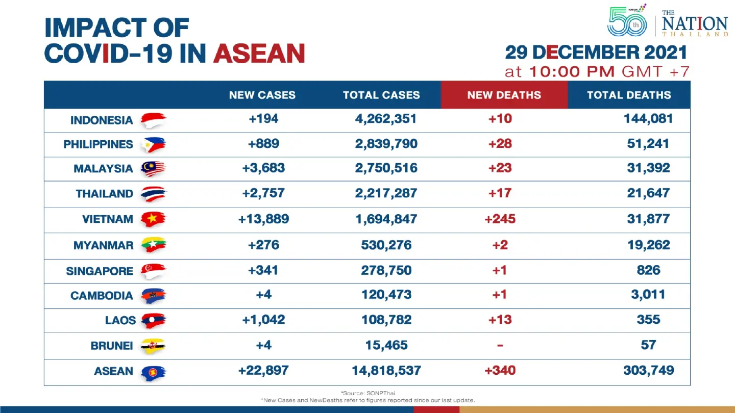 Asean reported over 22,000 new Covid-19 cases on Wednesday Asean reported over 22,000 new Covid-19 cases on Wednesday