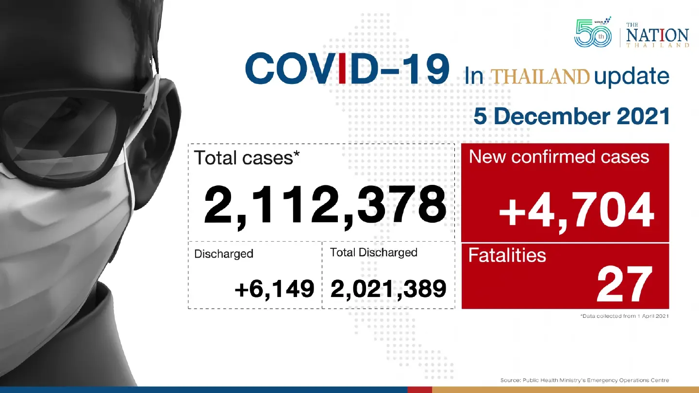 Thailand recorded 4,704 Covid-19 cases and 27 deaths on Sunday Thailand recorded 4,704 Covid-19 cases and 27 deaths on Sunday