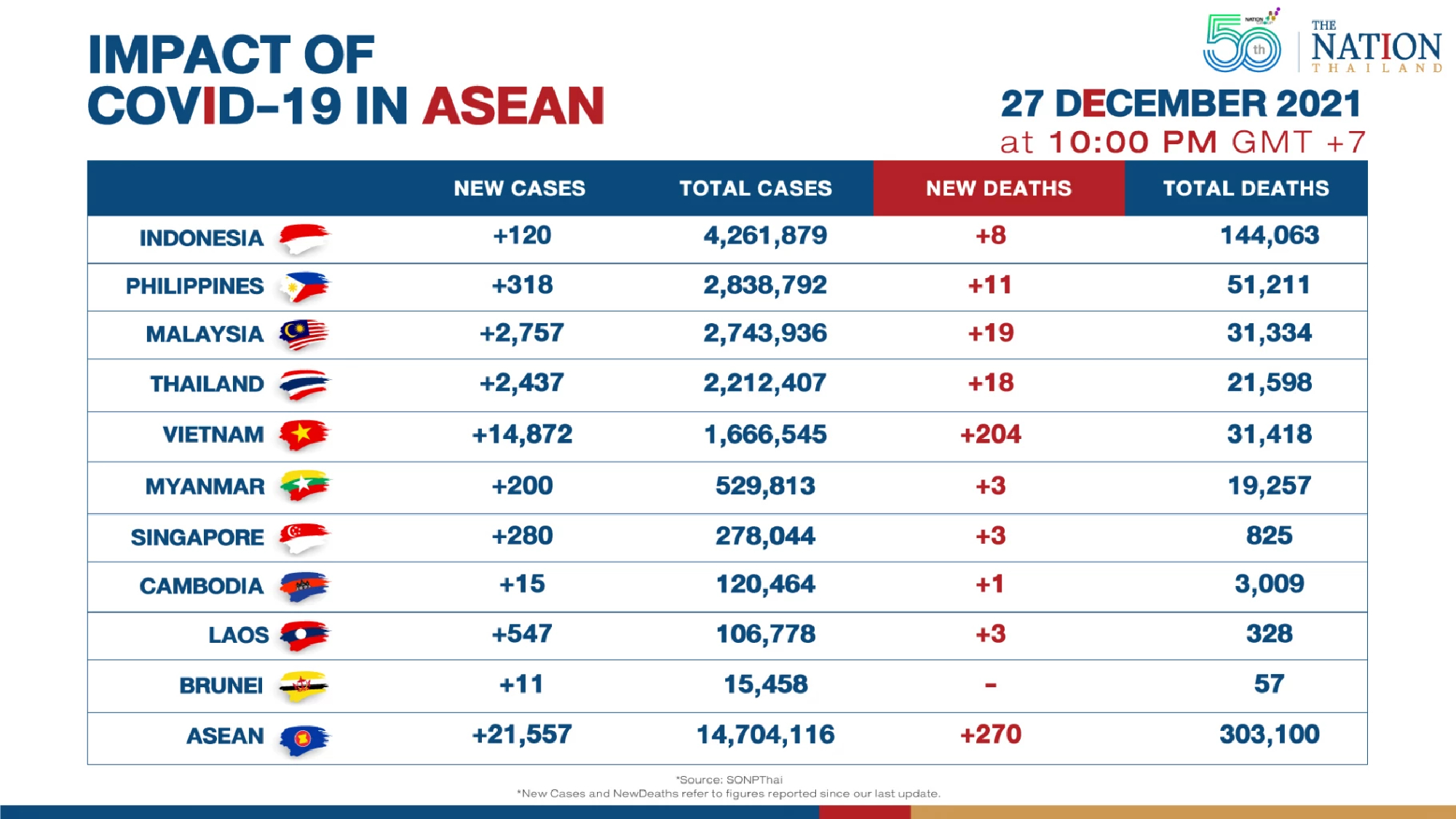 Asean reported over 21,000 new Covid-19 cases on Monday