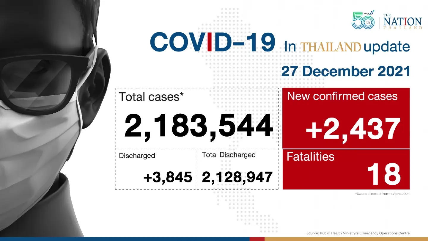 Thailand recorded 2,437 Covid-19 cases and 18 deaths on Monday.