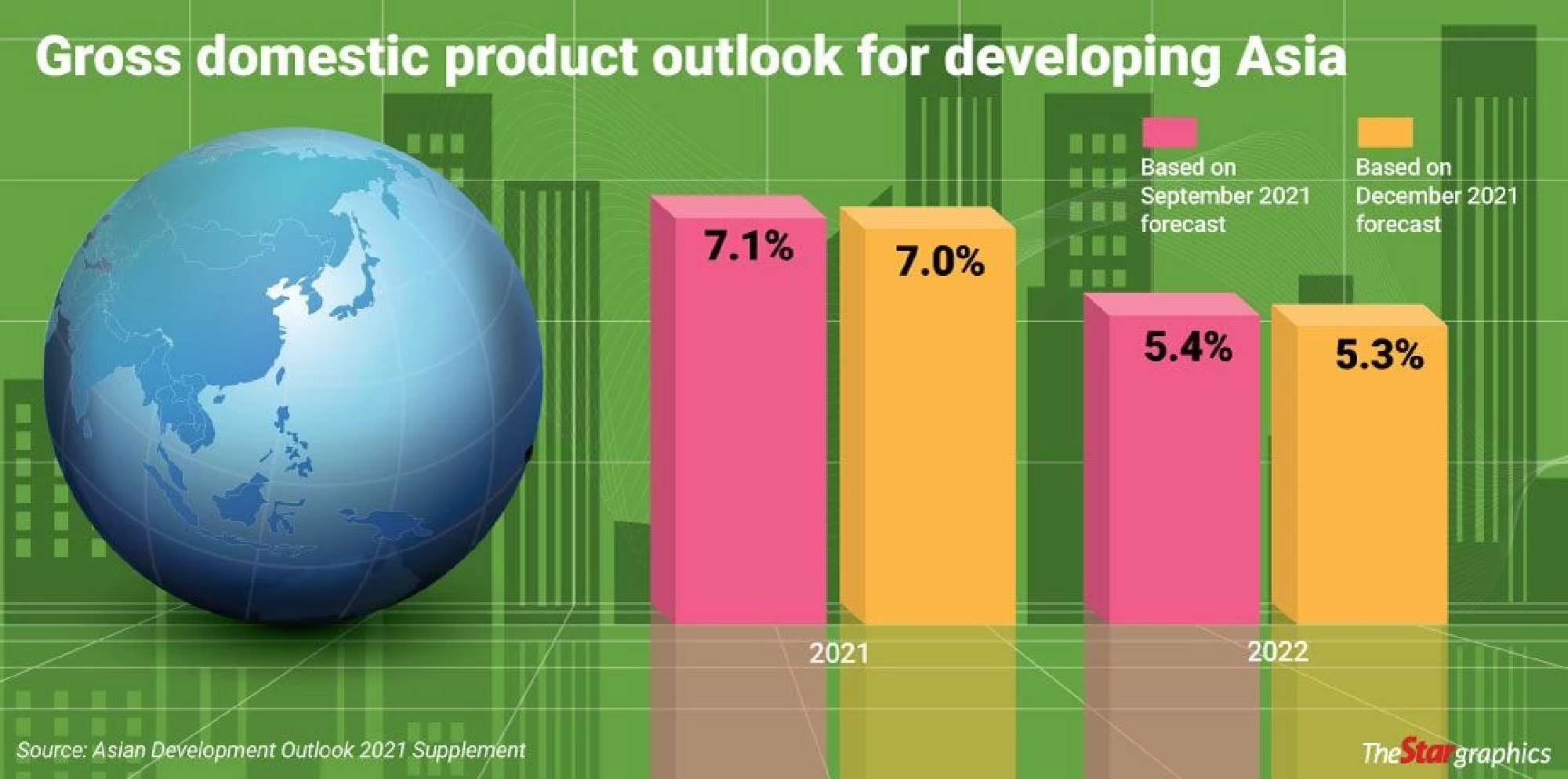 ADB revises slightly lower outlook for developing Asia