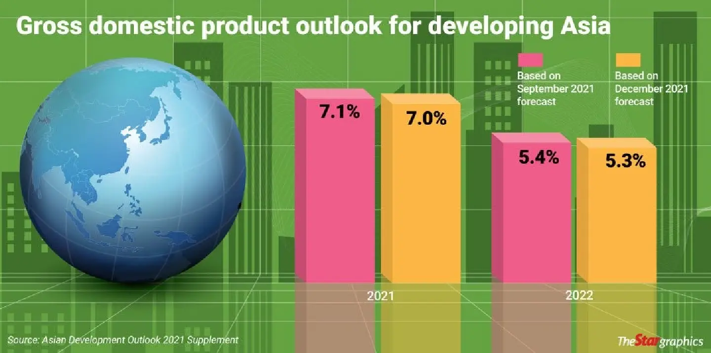 ADB revises slightly lower outlook for developing Asia ADB revises slightly lower outlook for developing Asia
