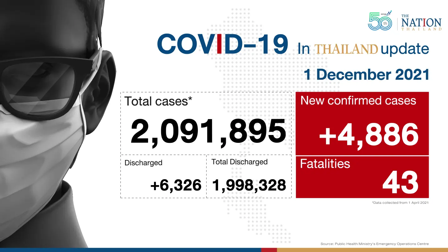Thailand recorded 4,886 Covid-19 cases and 43 deaths on Wednesday. Thailand recorded 4,886 Covid-19 cases and 43 deaths on Wednesday.