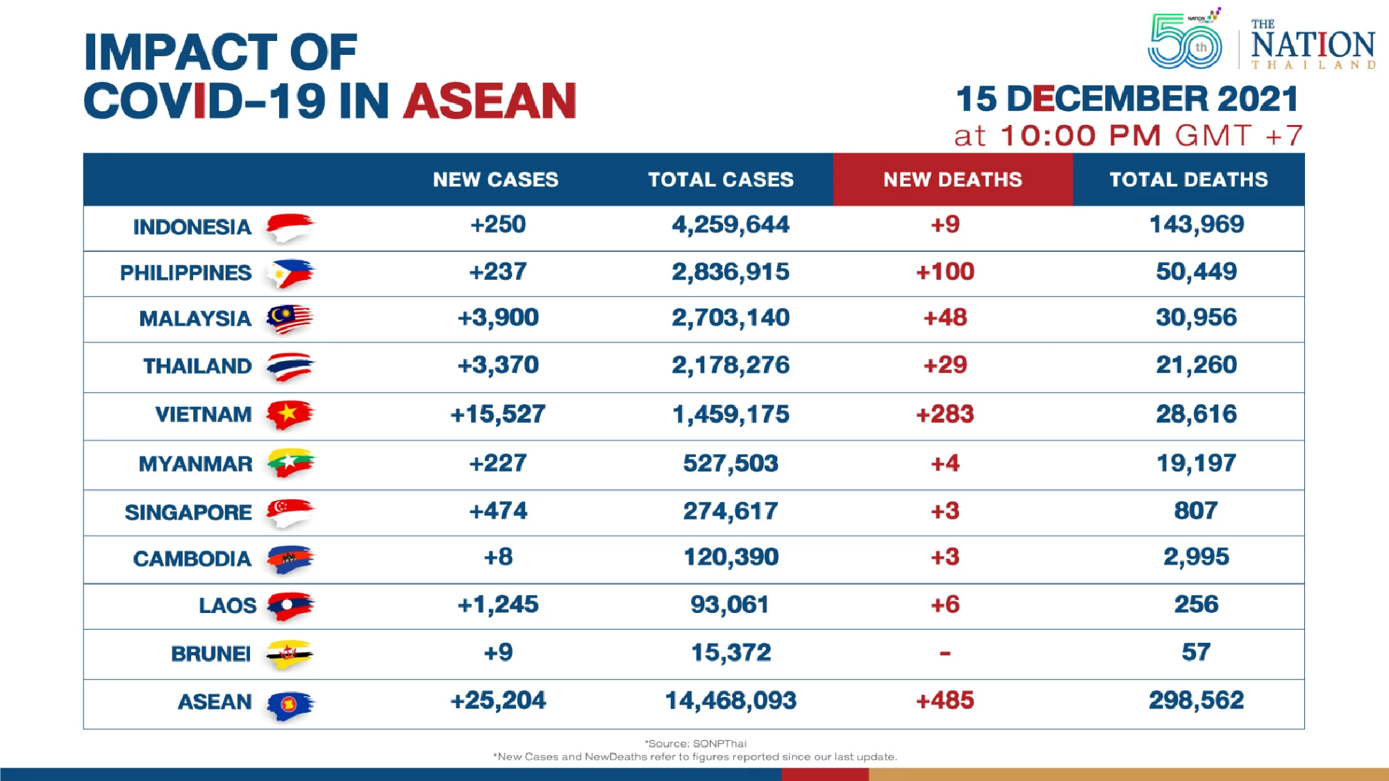 Asean reported over 25,000 new Covid-19 cases on Wednesday