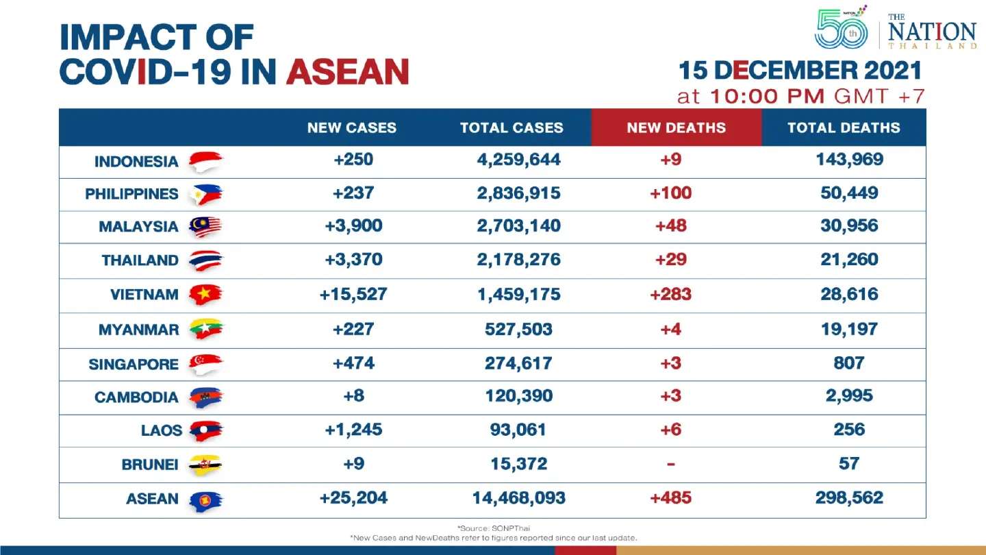 Asean reported over 25,000 new Covid-19 cases on Wednesday