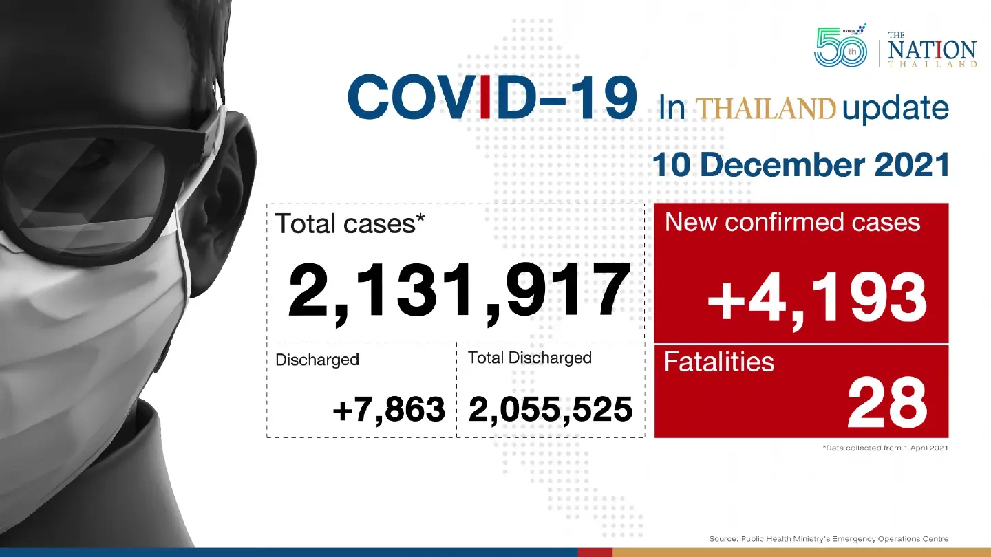 Thailand recorded 4,193 Covid-19 cases and 28 deaths on Friday. Thailand recorded 4,193 Covid-19 cases and 28 deaths on Friday.