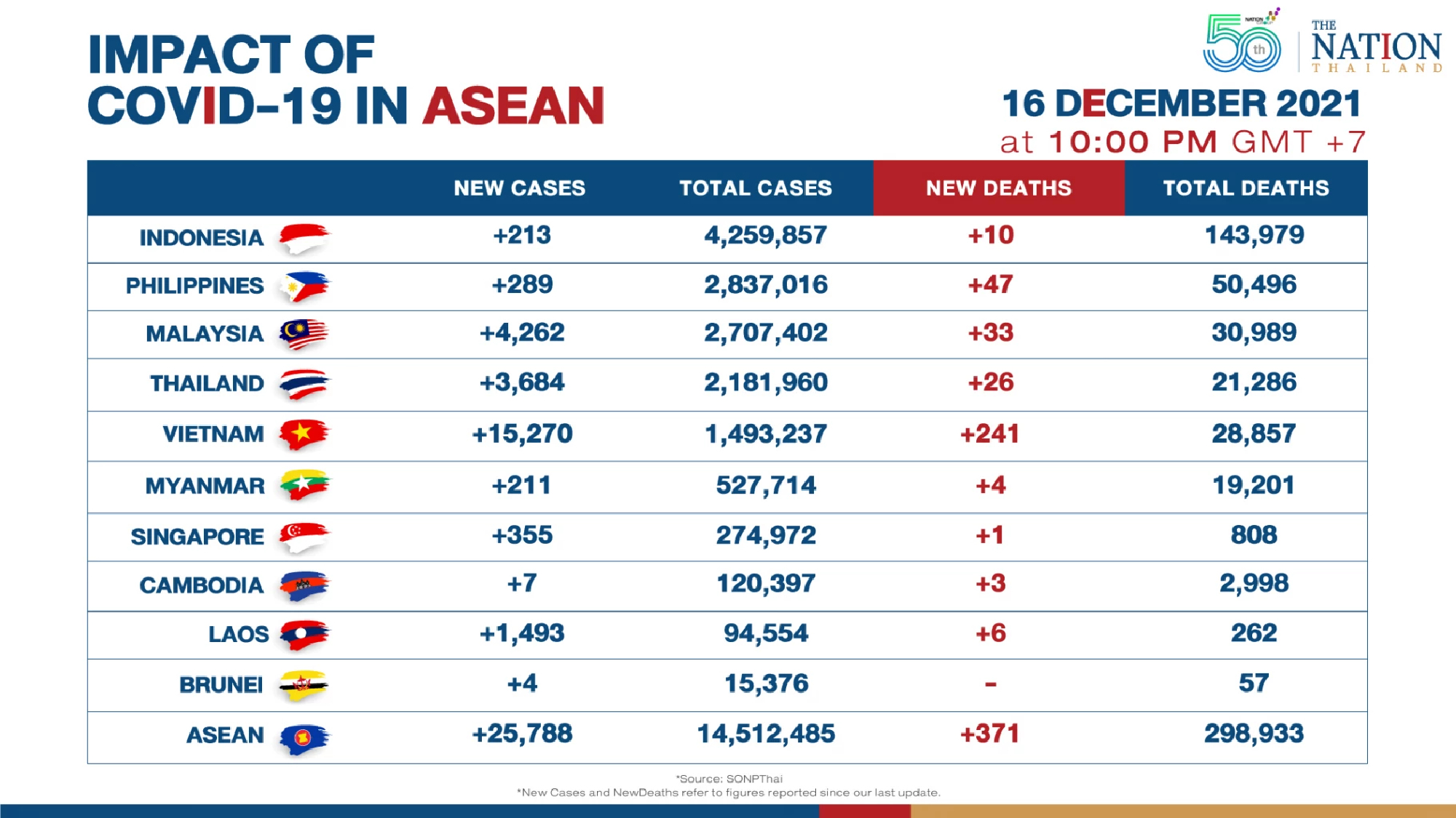 Asean reported over 25,000 new Covid-19 cases on Thursday
