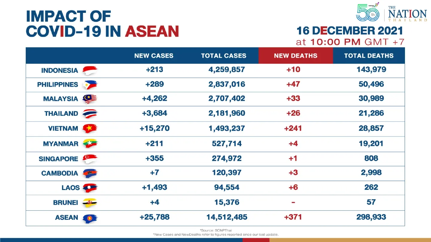 Asean reported over 25,000 new Covid-19 cases on Thursday Asean reported over 25,000 new Covid-19 cases on Thursday