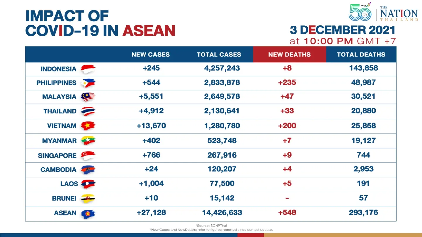 Asean reported over 27,000 new Covid-19 cases on Friday Asean reported over 27,000 new Covid-19 cases on Friday