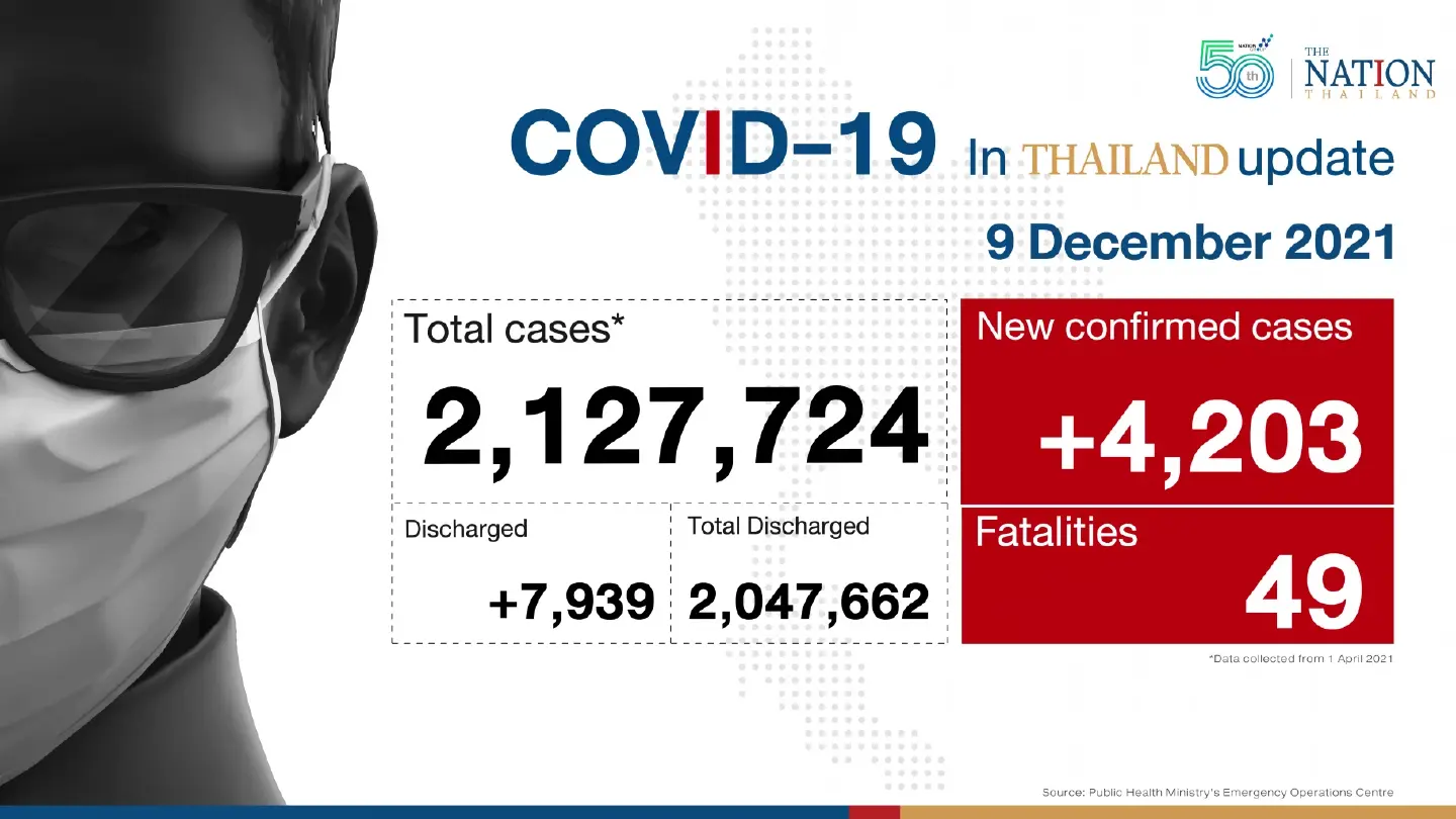 Thailand recorded 4,203 Covid-19 cases and 49 deaths on Thursday.