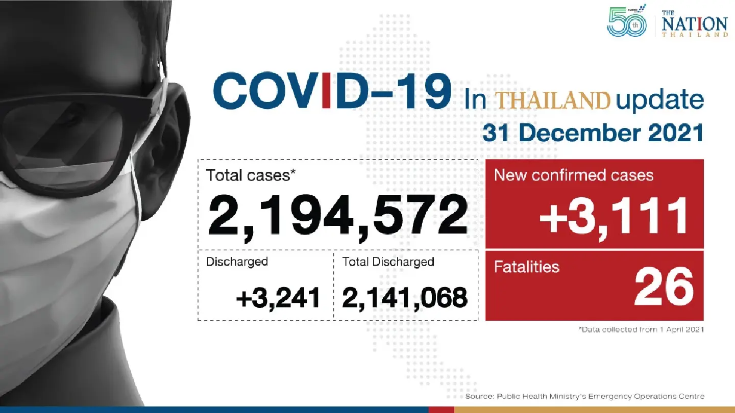 Thailand recorded 3,111 Covid-19 cases and 26 deaths on Friday. Thailand recorded 3,111 Covid-19 cases and 26 deaths on Friday.