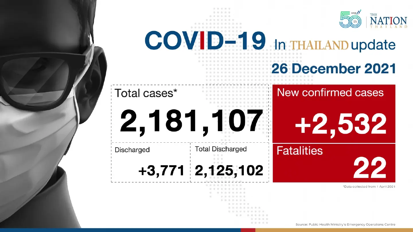Thailand recorded 2,532 Covid-19 cases and 22 deaths on Sunday