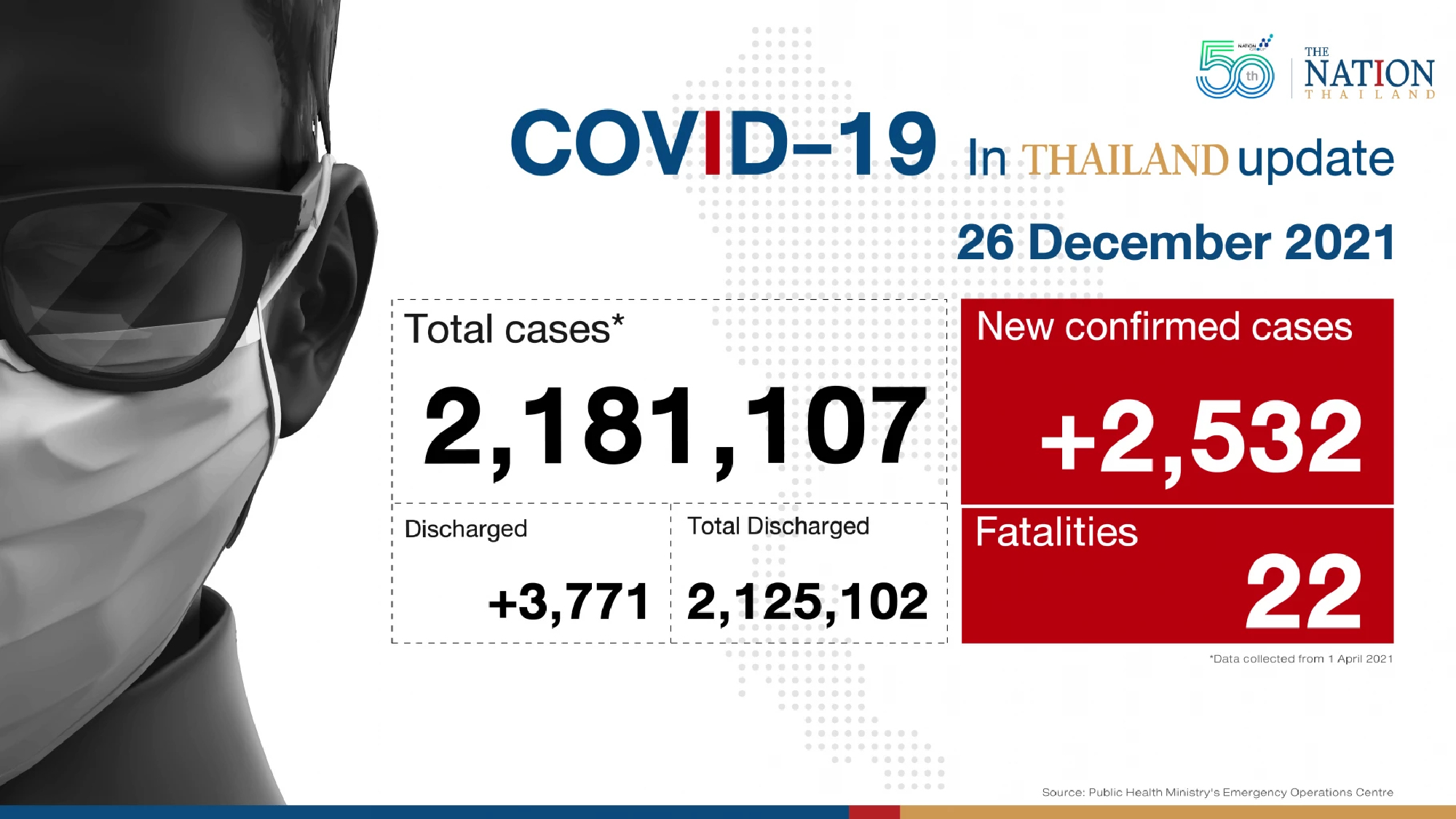 Thailand recorded 2,532 Covid-19 cases and 22 deaths on Sunday