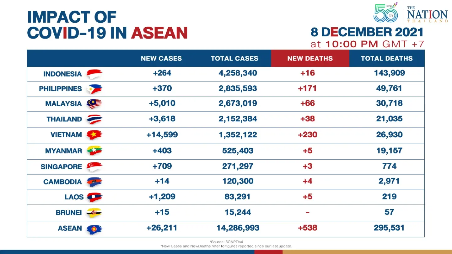 Asean reported over 26,000 new Covid-19 cases on Wednesday Asean reported over 26,000 new Covid-19 cases on Wednesday