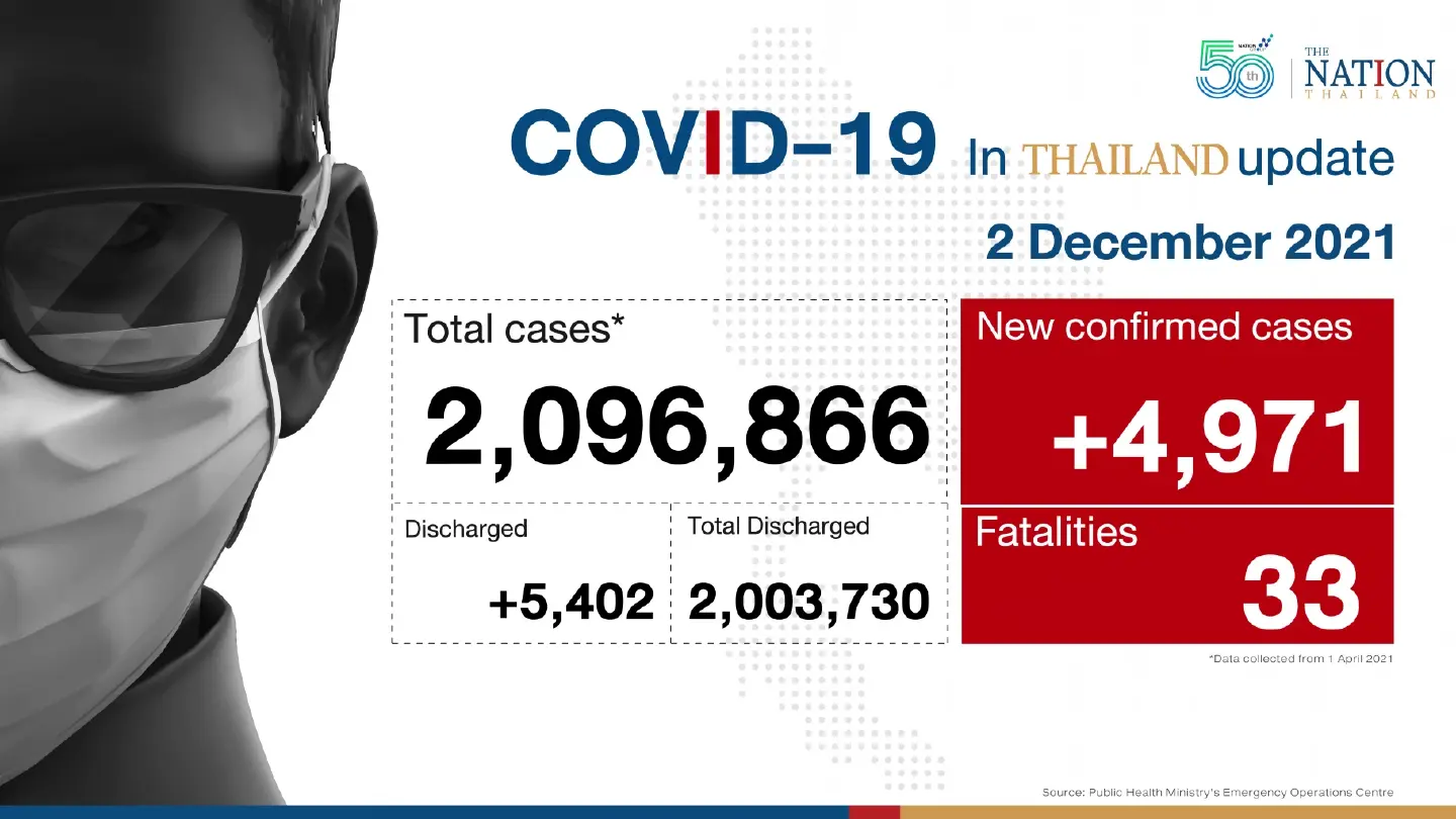 Thailand recorded 4,971 Covid-19 cases and 33 deaths on Thursday. Thailand recorded 4,971 Covid-19 cases and 33 deaths on Thursday.