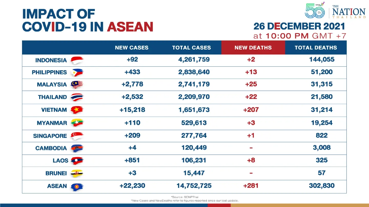 Asean reported over 22,000 new Covid-19 cases on Sunday